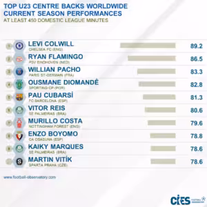 Ranking internacional aponta zagueiros do Palmeiras entre os melhores do mundo — Reprodução/CIES